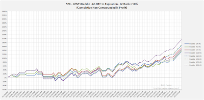 SPX Short Options Straddle Equity Curves - 66 DTE - IV Rank < 50 - Risk:Reward 45% Exits