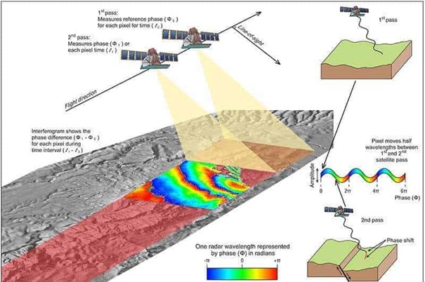 Synthetic Aperture Radar (SAR)