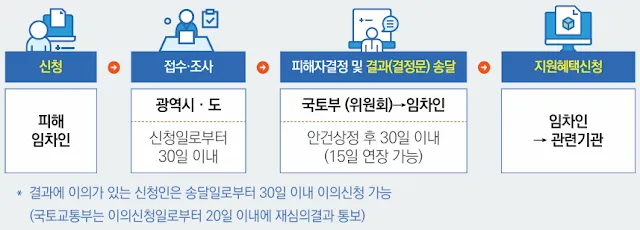 전세사기특별법절차