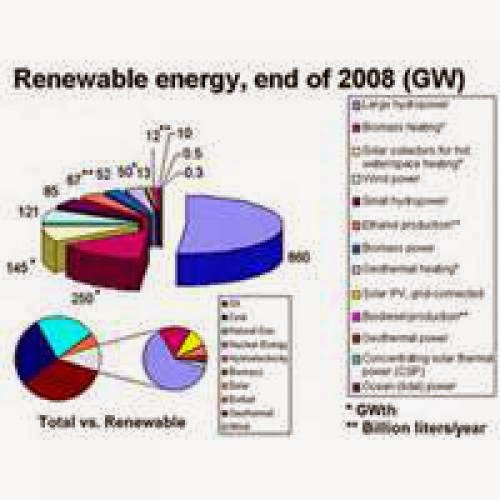 Alternative Energies Of The Future