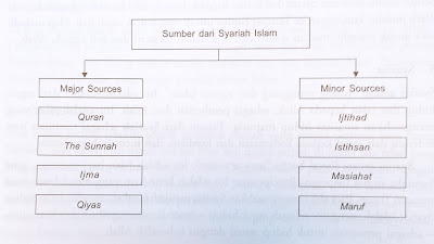 Bagan Sumber Dasar Hukum dari Syariah Islam