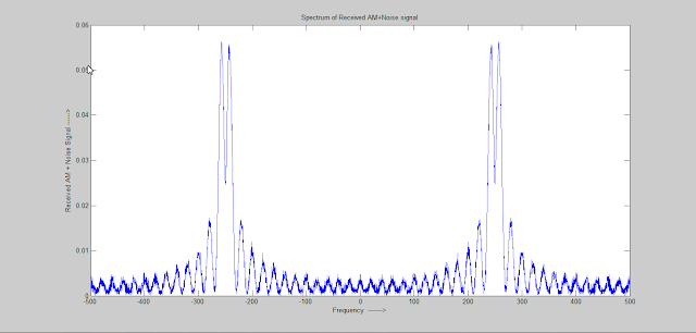 Noise Contaminated Received Signal Frequency Spectrum