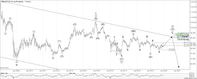 CADJPY Weekly Elliott Wave Count