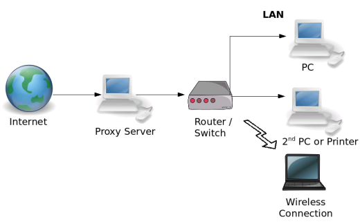 Apa itu Proxy Server ?