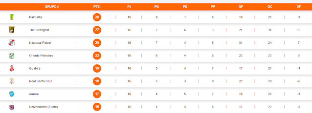 Fecha 16 Grupo A Torneo 2022