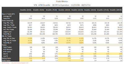 SPX Short Options Straddle Trade Metrics - 38 DTE - Risk:Reward 45% Exits