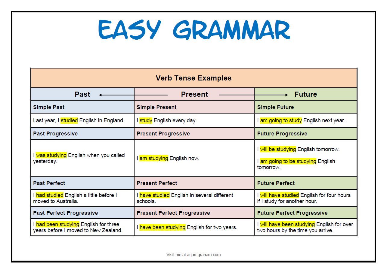  Belajar  Pola Tenses dalam Bahasa  Inggris  untuk Pemula