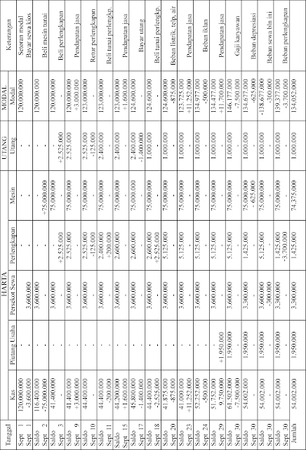 Persamaan Dasar Akuntasi ( Pengertian , Persamaan, Fungsi 