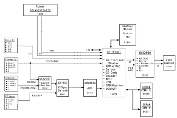 Sơ đồ khối xử lý tín hiệu Video trên máy Tivi LCD SAMSUNG