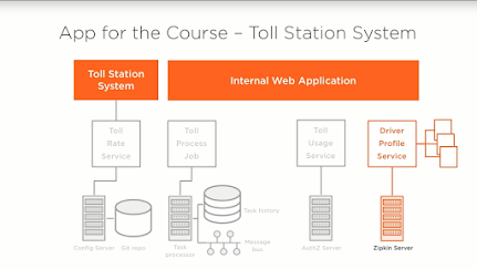 best free course to learn Spring and Microservices