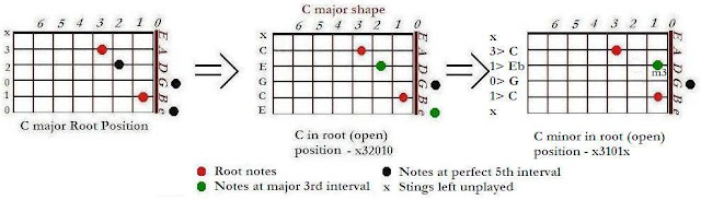 Shapes of C minor (Cm) from C major chords - CAGED system for guitar