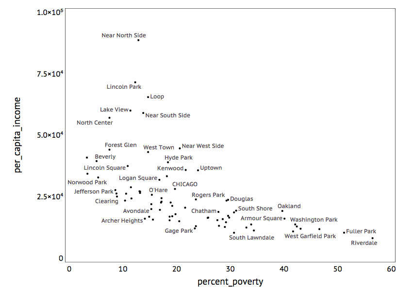scatter plot of income inequality statistics