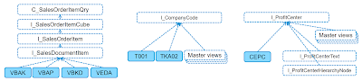 SAP ABAP CDS, SAP ABAP Certification, SAP ABAP S/4HANA, SAP ABAP Development, ABAP CDS