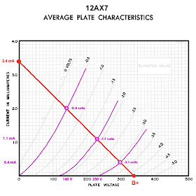 Grid voltage plotted for three points on the load line for a 12AX7 gain stage in a Champion 600