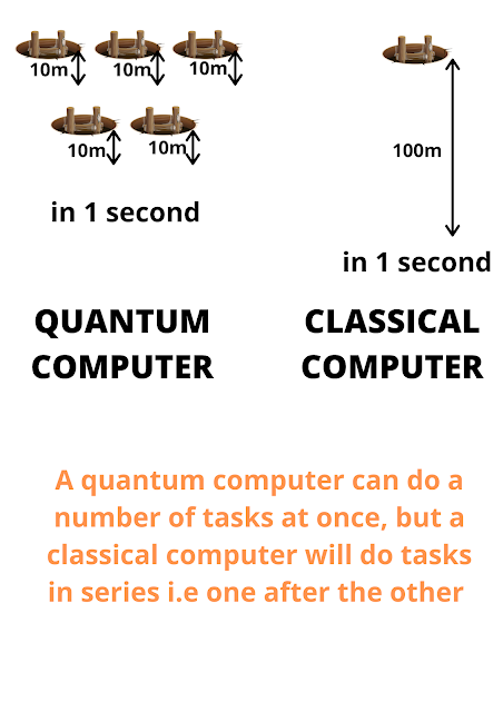 how a quantum computer is different from a classical computer