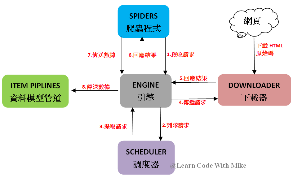 python_scrapy_architecture