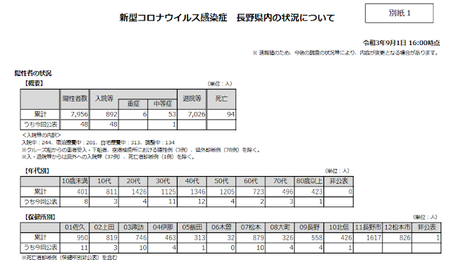 2021/9/1発表分の長野県内新規感染者数表