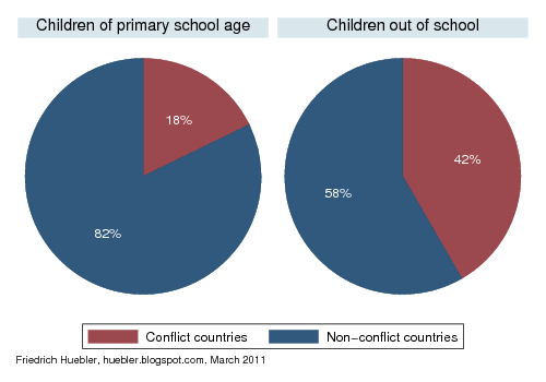 Pie chart with data on children in conflict and non-conflict countries