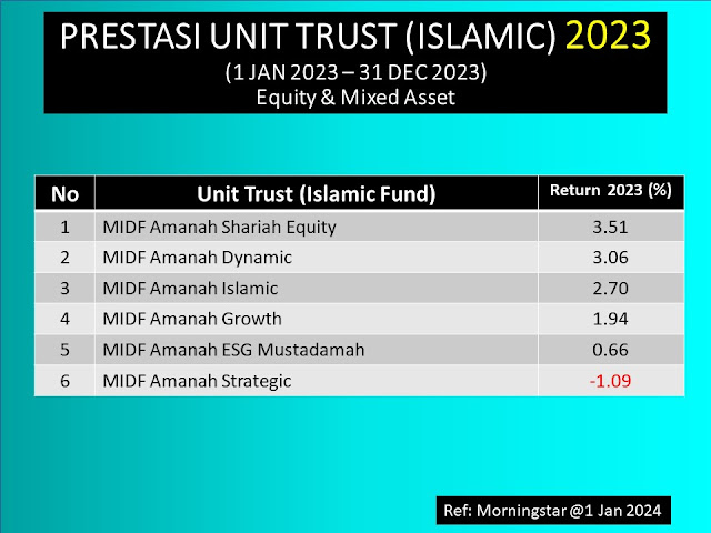 MIDF Amanah Asset Management Berhad : Unit Trust Terbaik Patuh Shariah 2023