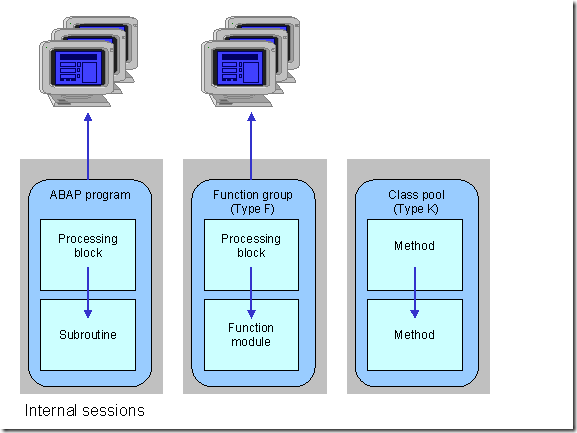 Subroutines, Procedures and Functions