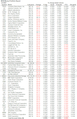 dividend aristocrats portfolio performance March 2, 2007