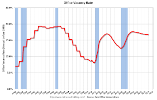 Office Vacancy Rate