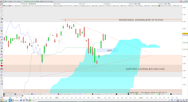 Ichimoku cac40 05/02/21