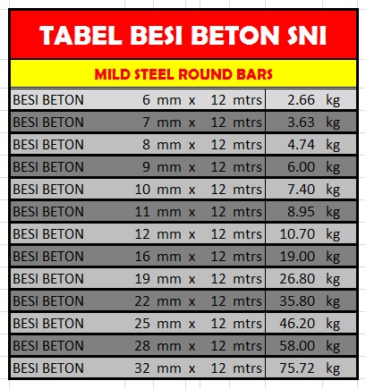 Tabel Berat Besi Beton Polos SNI Standar Nasional Indonesia