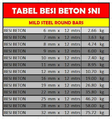 Tabel Berat Besi Beton Polos SNI Standar Nasional Indonesia