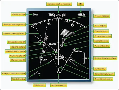 Aircraft Electronic Horizontal Situation Indicators