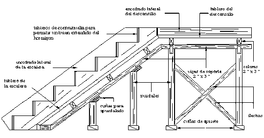 Encofrado de gradas, escaleras