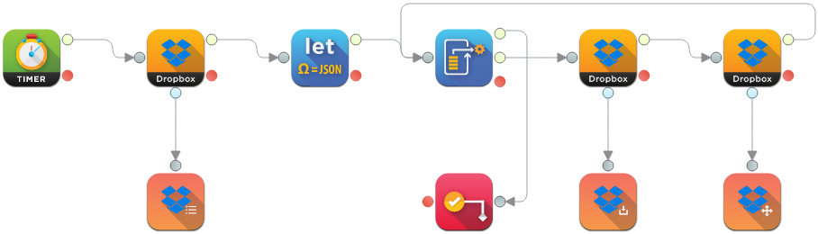 Dropbox Sync: Sample Flow