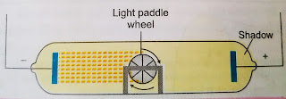 Cathode rays rotate the light paddle wheel.