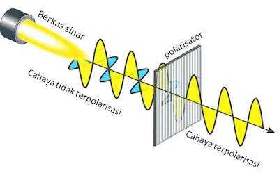 RANGKUMAN POLARISASI GELOMBANG CAHAYA