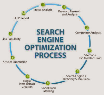 Why Seo Is Most Important?
