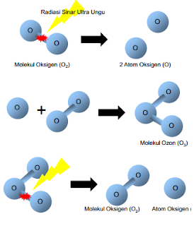 Proses Pembentukan Ozon