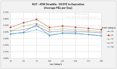 59 DTE RUT Short Straddle Summary Normalized Percent P&L Per Day Graph