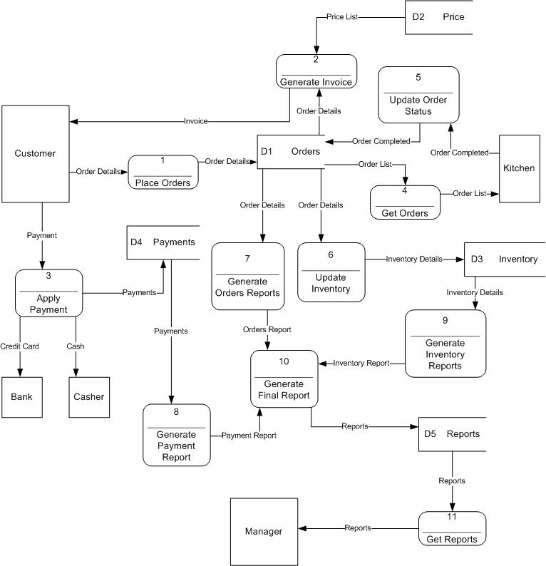 Pengertian, fungsi, dan contoh Data Flow Diagram (DFD 