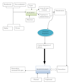 Conceptual Framework for Maintenance of Building