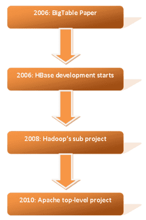 HBase Tutorial - History of Apache Hbase