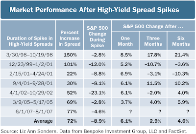 high yield spread versus equity market performance August 16, 2007