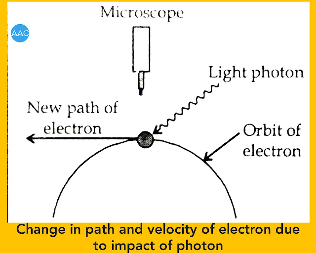 Change in path and velocity of electron due to impact of photon - Hisenberg Uncertainty Principle.