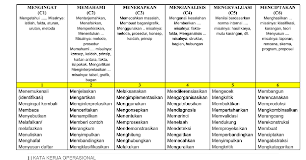 PPG, Pembahasan soal Level Kognitif | Undang Undang No 14 Tahun 2005 tentang Guru dan Dosen, Pasal 8 mengamanahkan bahwa seorang guru wajib memiliki kualifikasi akademik minimal S1/DIV, kompetensi, dan sertifikat pendidik yang diperoleh melalui PPG.   Kompetensi pedagogik salah satu mata uji dalam PPG. merupakan kemampuan guru yang berkenaan dengan pemahaman terhadap peserta didik dan pengelolaan pembelajaran mulai dari merencanakan, melaksanakan sampai dengan mengevaluasi.