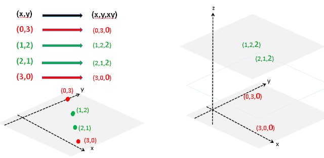 Machine Learning Kernel  Trick Graphically Solved with a plane equation