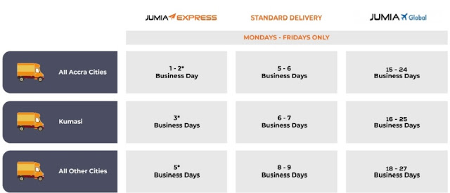 The Jumia delivery timeline in Ghana