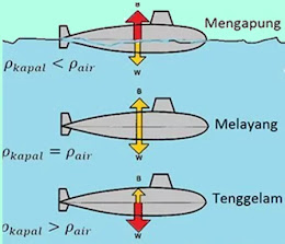 RANGKUMAN FLUIDA STATIS - TEKANAN - HUKUM PASKAL DAN HUKUM ARCHIMEDES