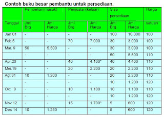 MENYUSUN LAPORAN PERSEDIAAN BARANG - Ilmu Ekonomi ID