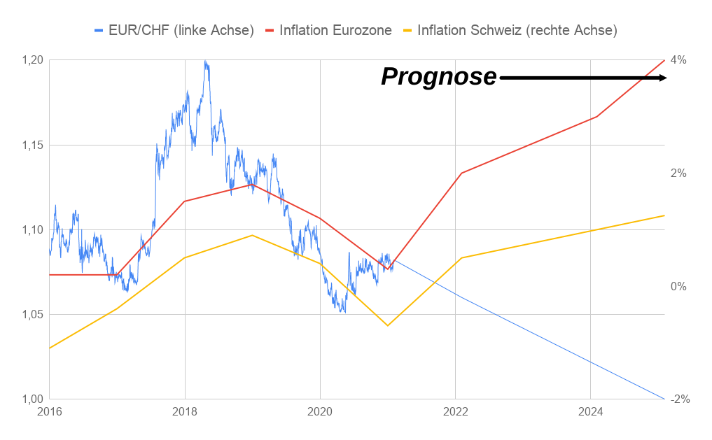 EUR/CHF-Entwicklung zu Inflationsentwicklung Eurozone und Schweiz 2015-2021