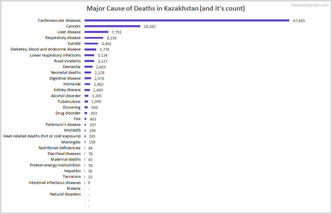 Major Cause of Deaths in Kazakhstan (and it's count)