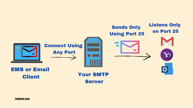 Port 25 is used to send emails